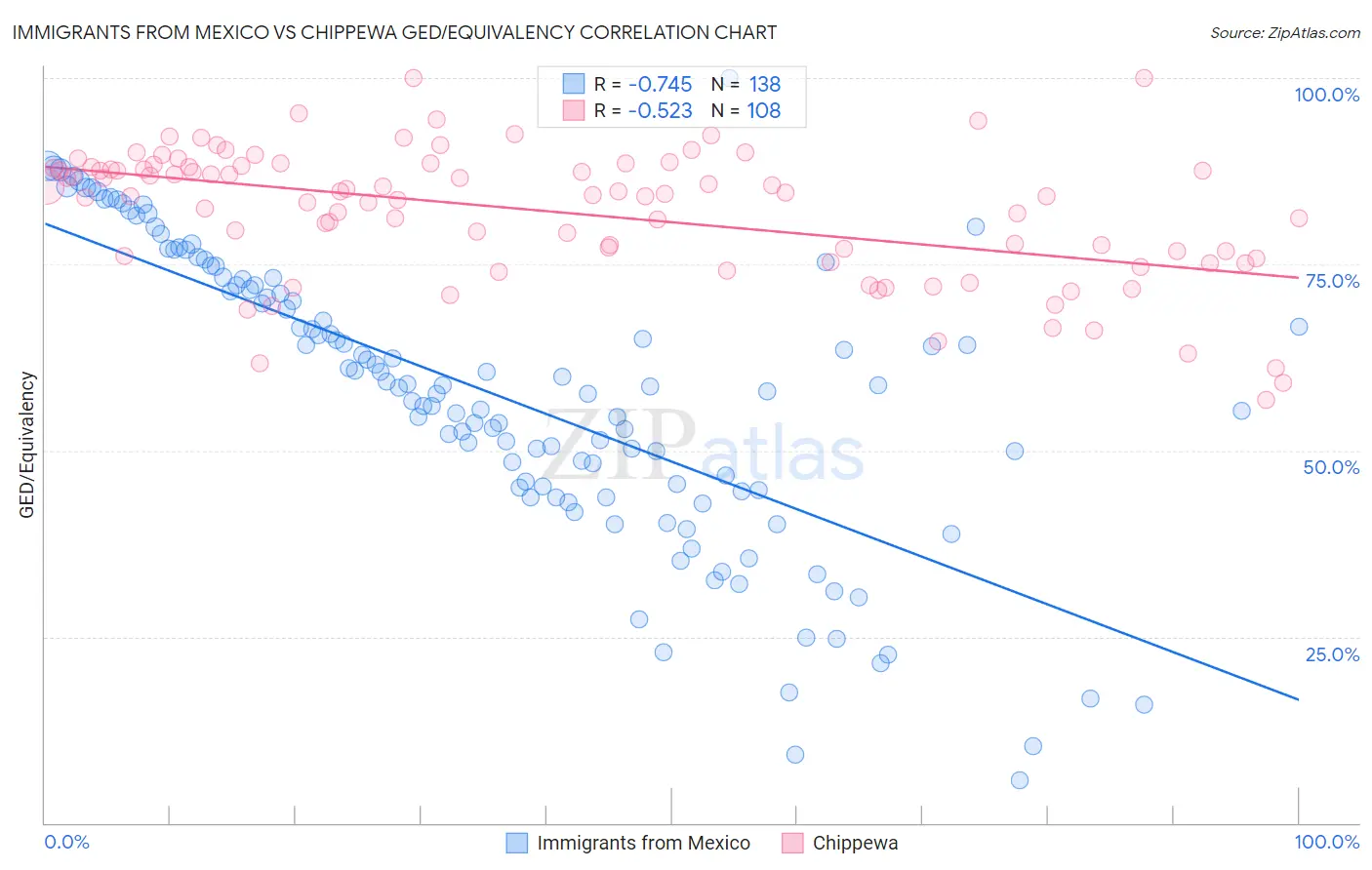 Immigrants from Mexico vs Chippewa GED/Equivalency