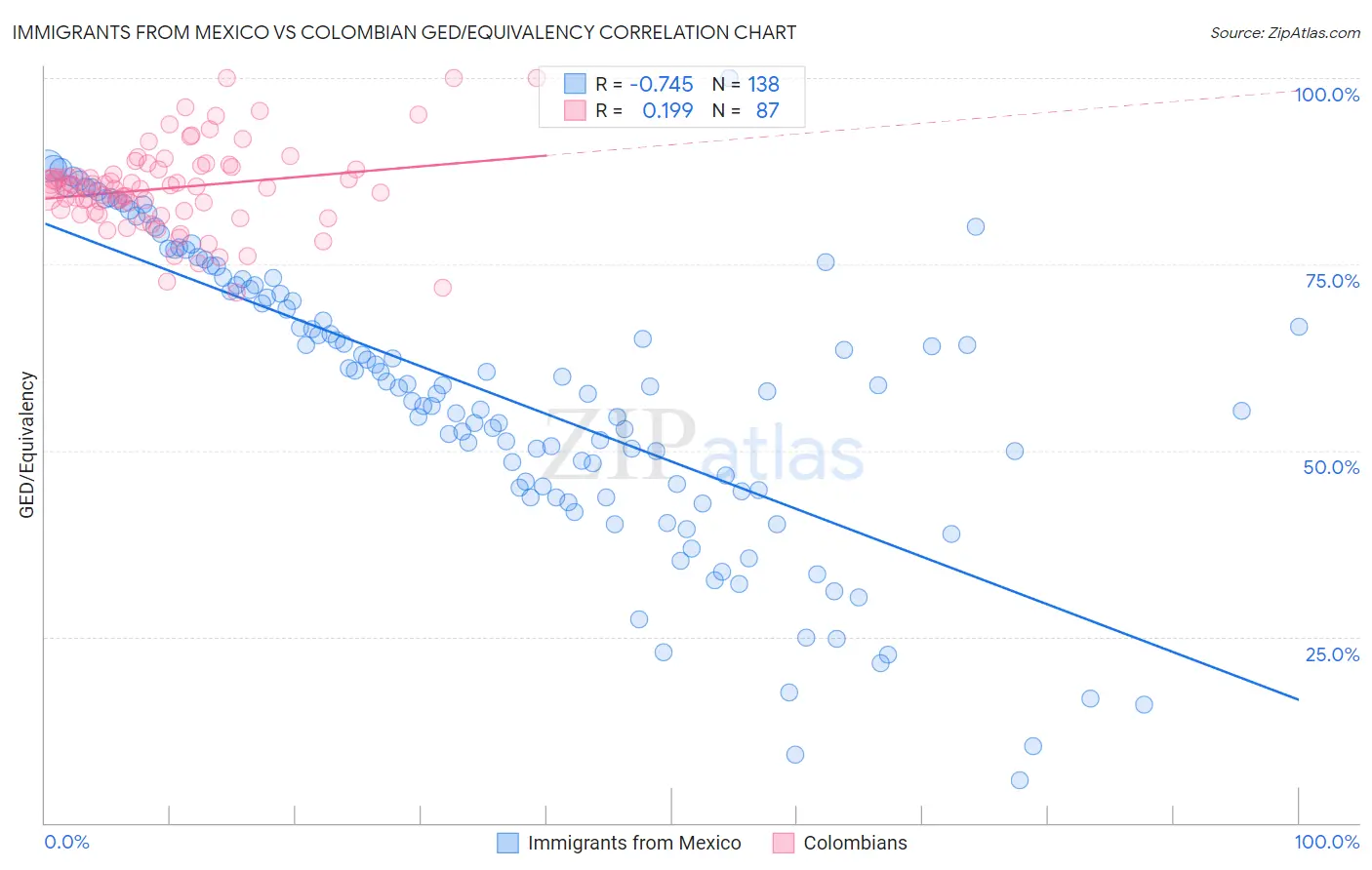 Immigrants from Mexico vs Colombian GED/Equivalency