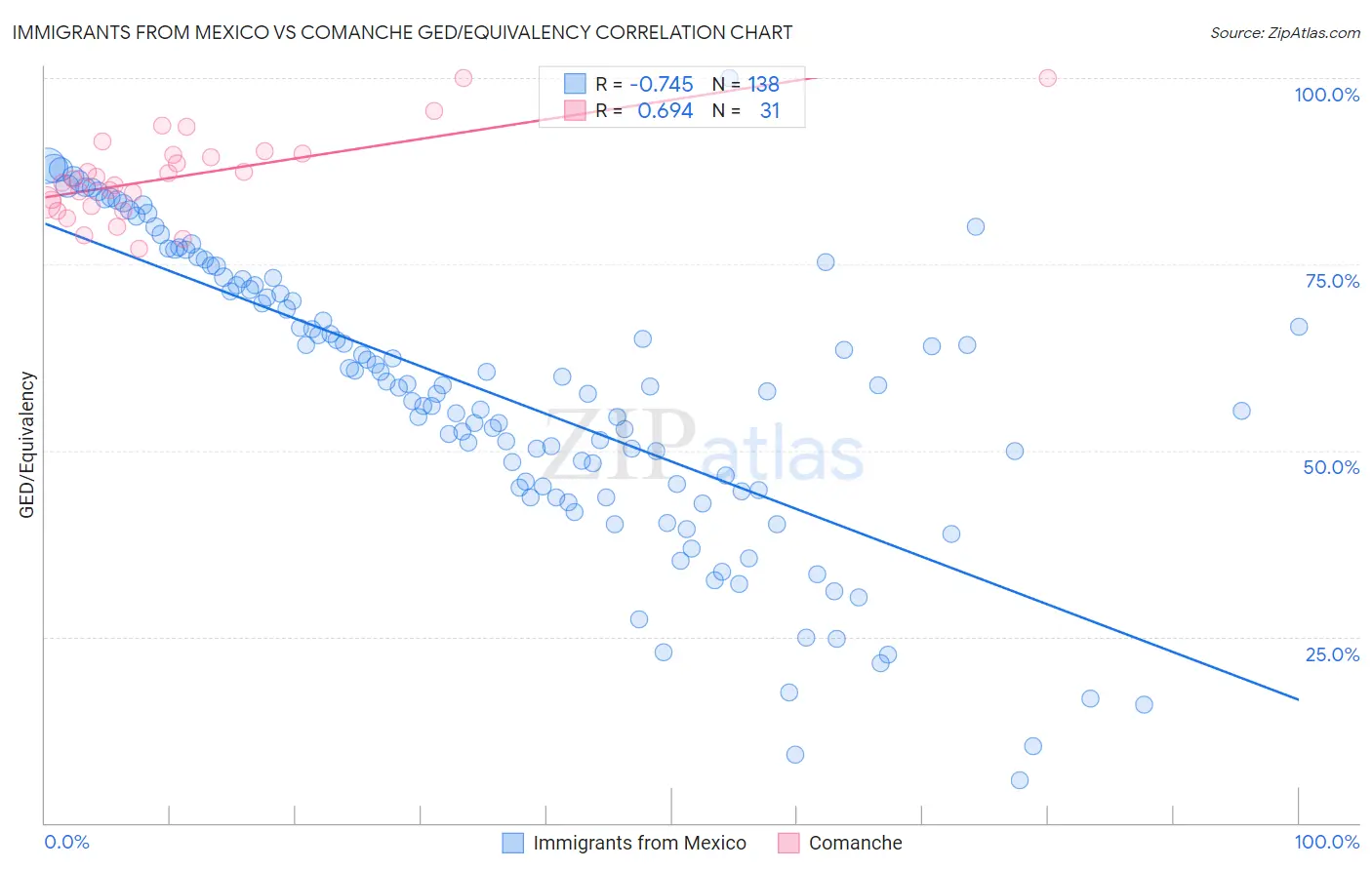 Immigrants from Mexico vs Comanche GED/Equivalency