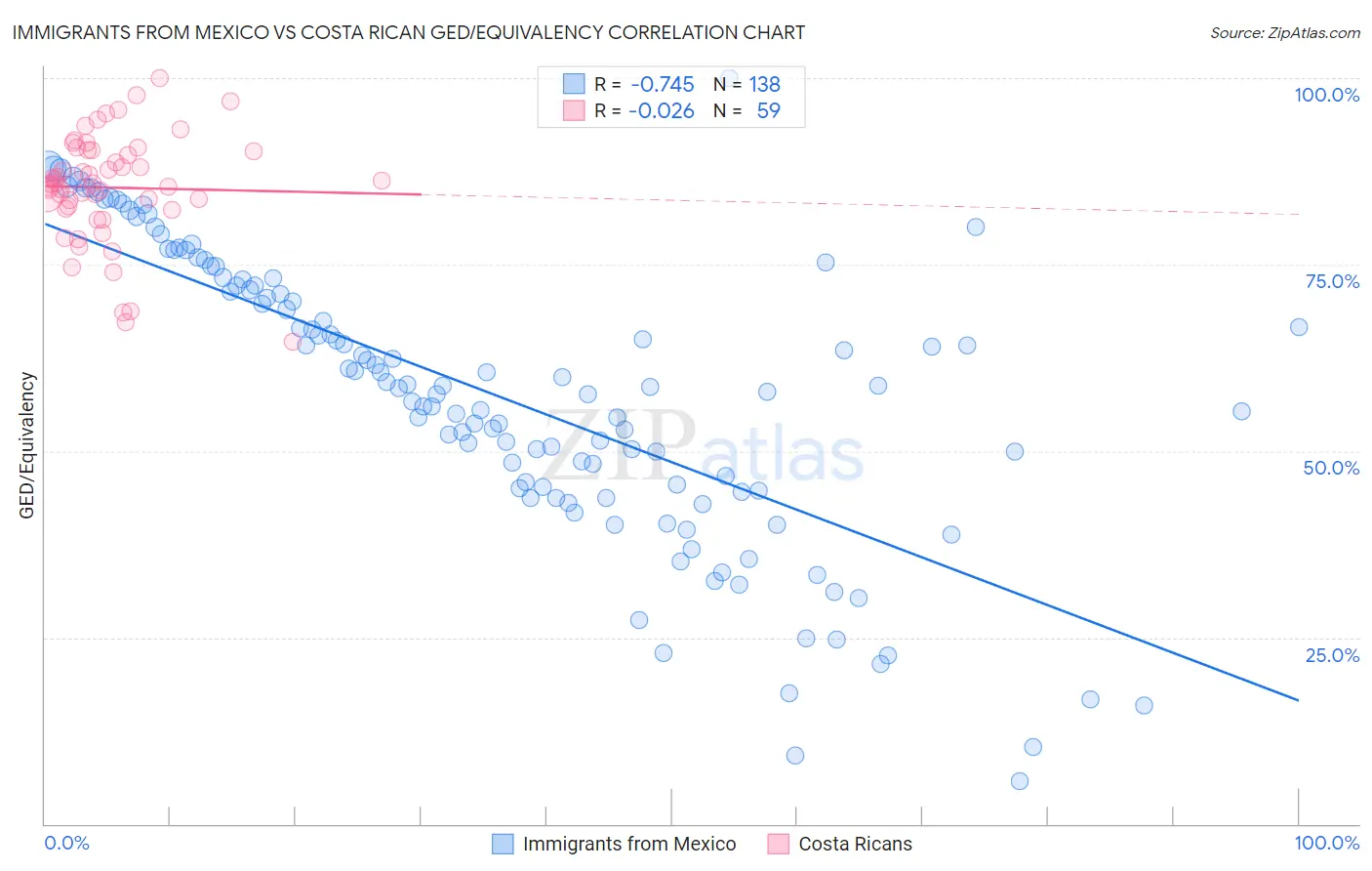 Immigrants from Mexico vs Costa Rican GED/Equivalency