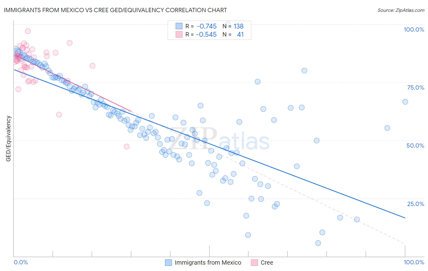 Immigrants from Mexico vs Cree GED/Equivalency