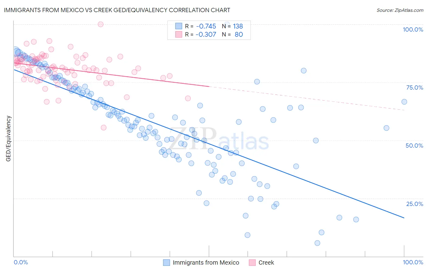 Immigrants from Mexico vs Creek GED/Equivalency