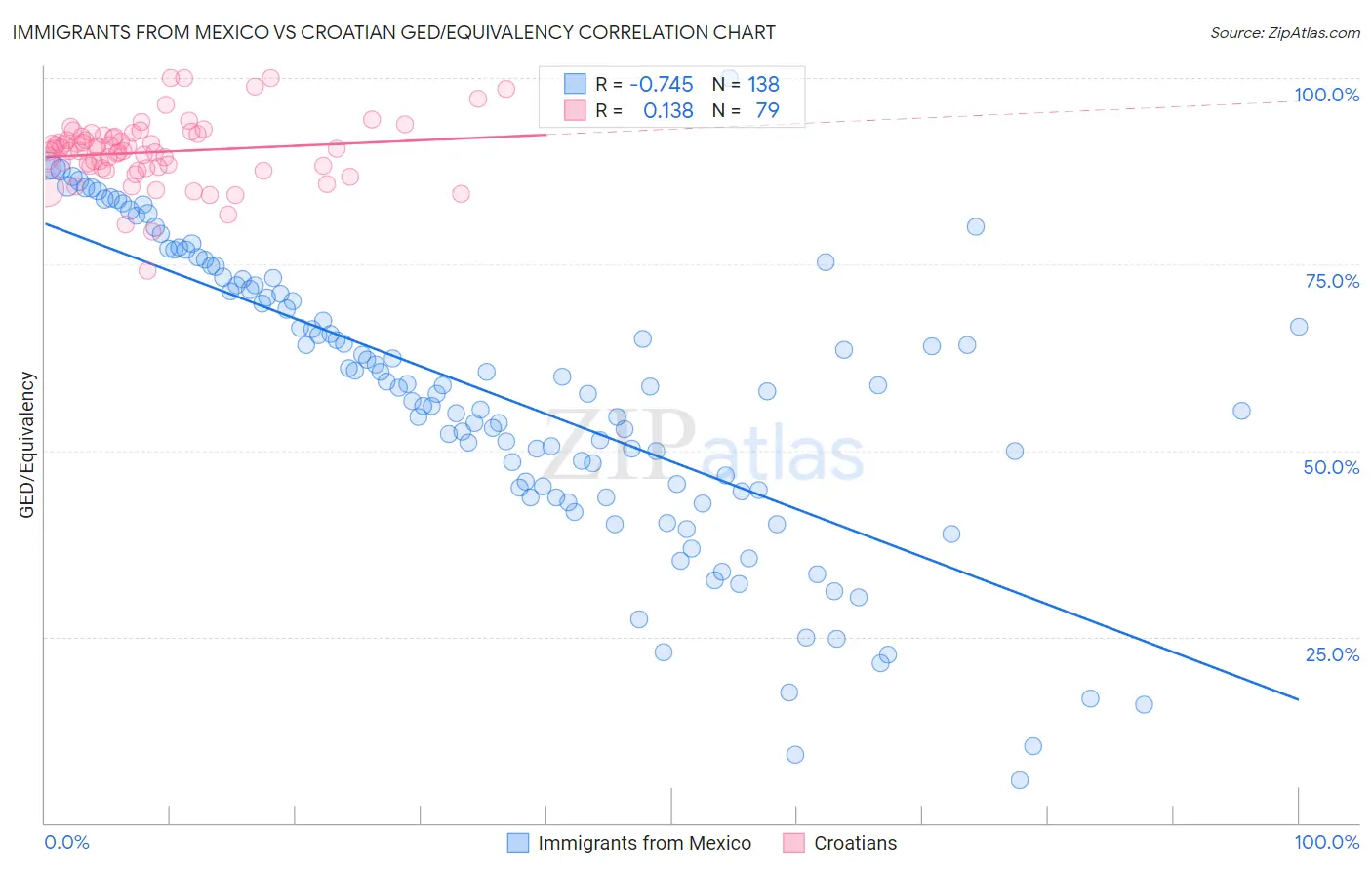 Immigrants from Mexico vs Croatian GED/Equivalency