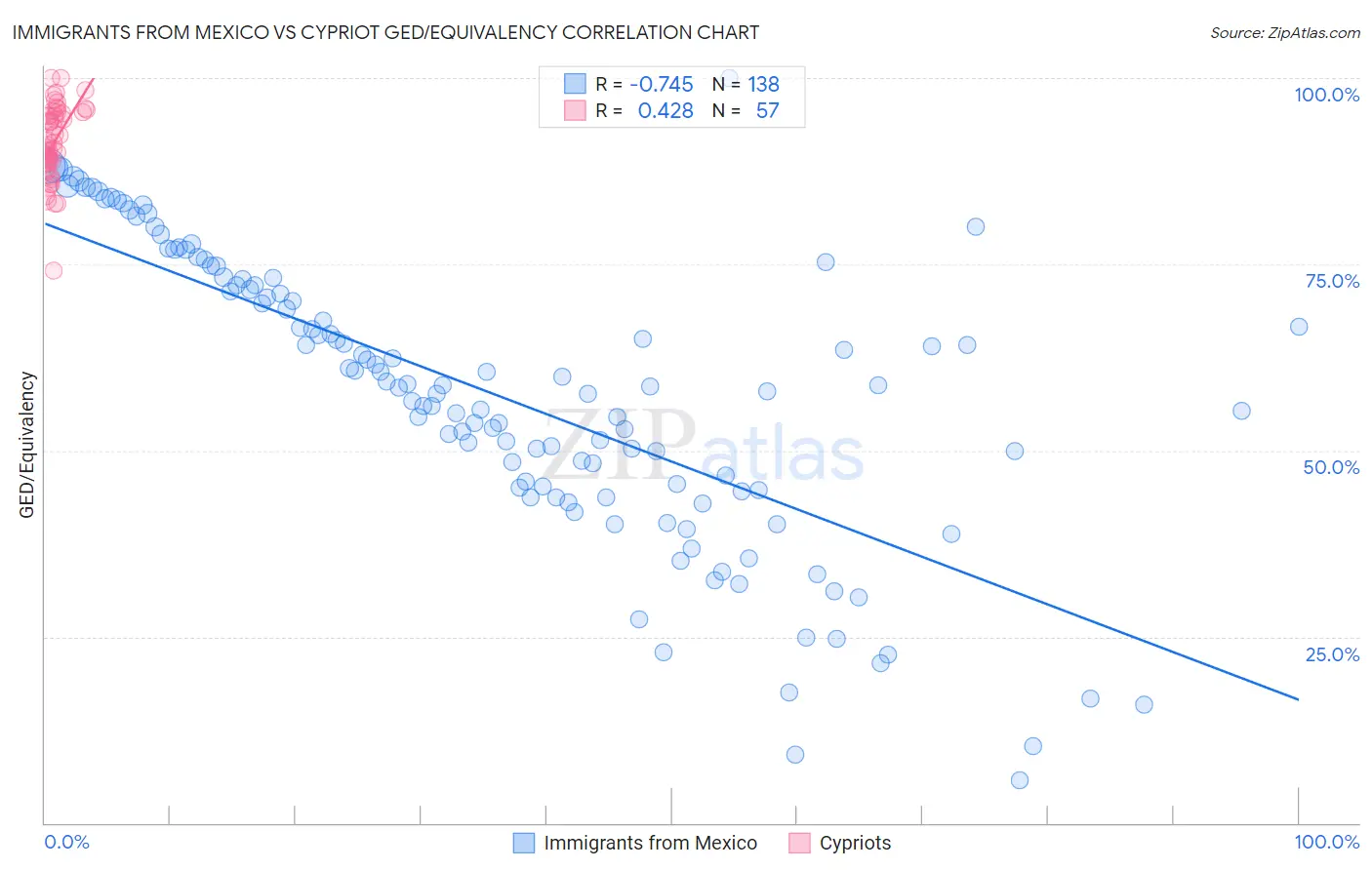 Immigrants from Mexico vs Cypriot GED/Equivalency