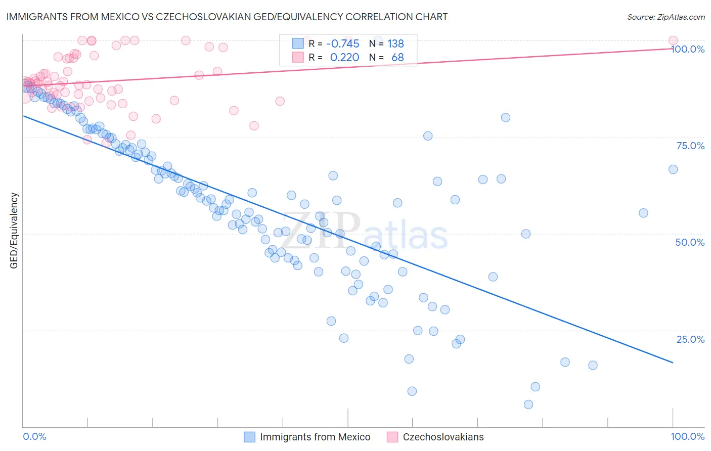 Immigrants from Mexico vs Czechoslovakian GED/Equivalency