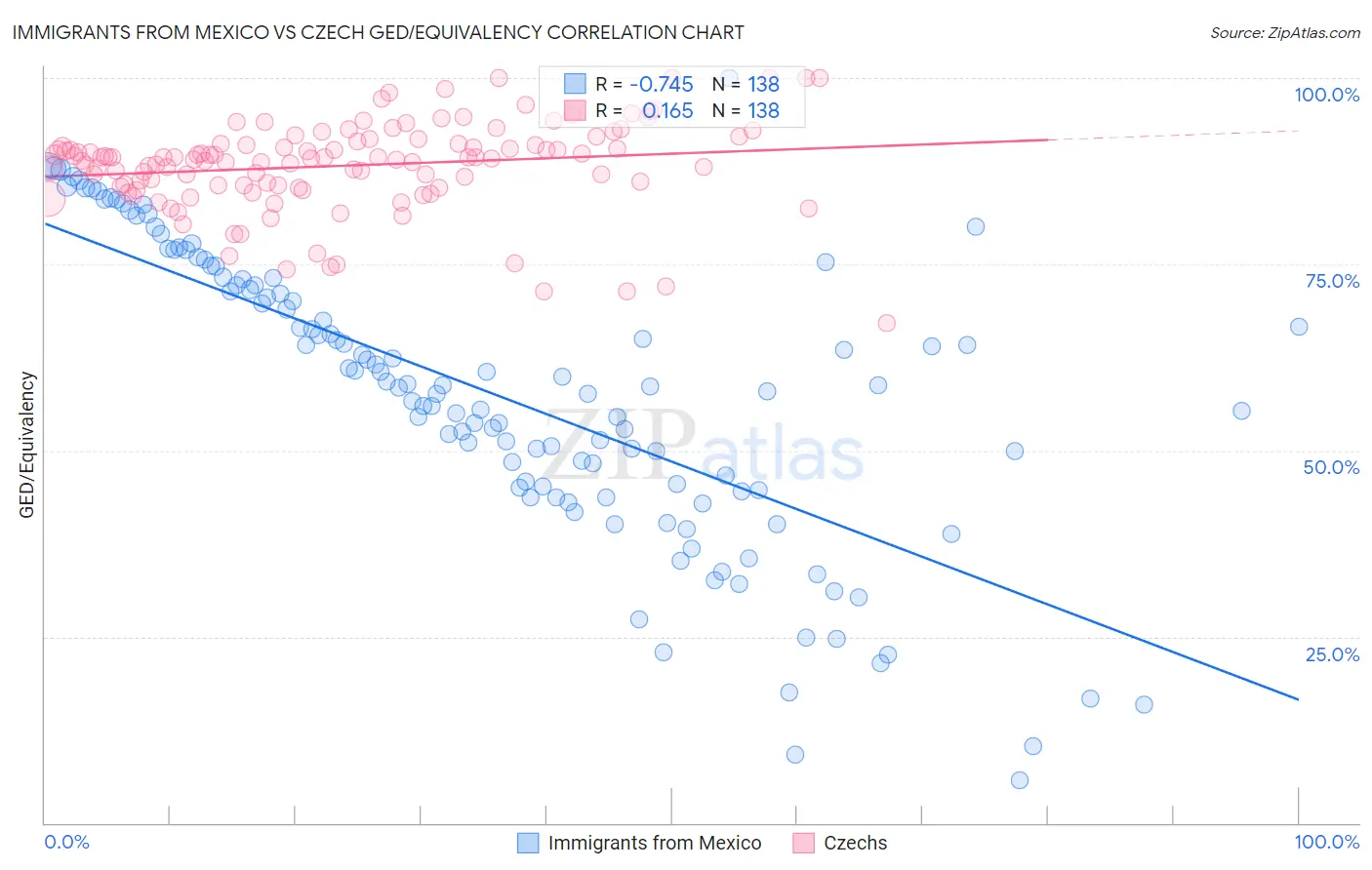 Immigrants from Mexico vs Czech GED/Equivalency