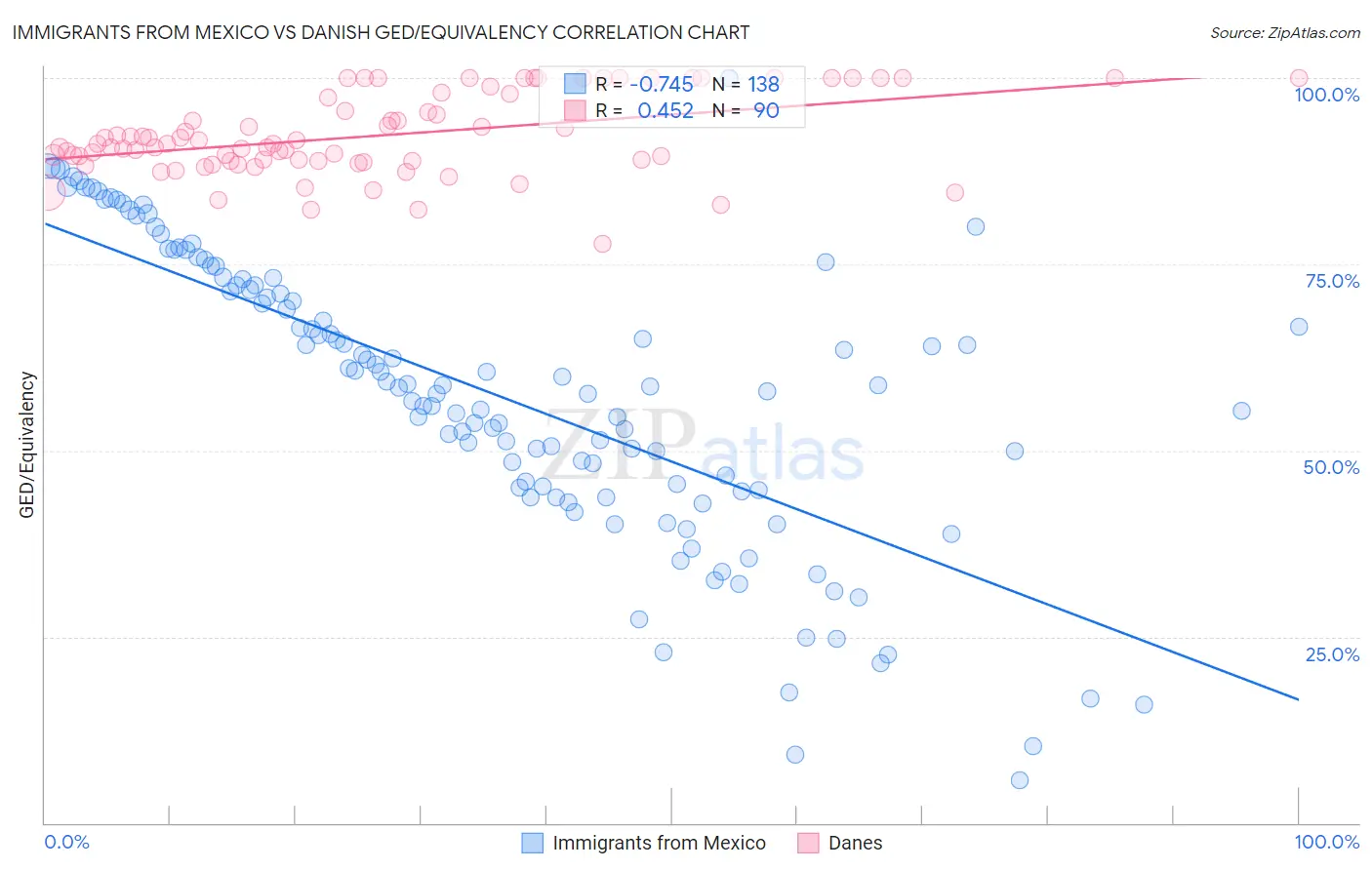 Immigrants from Mexico vs Danish GED/Equivalency