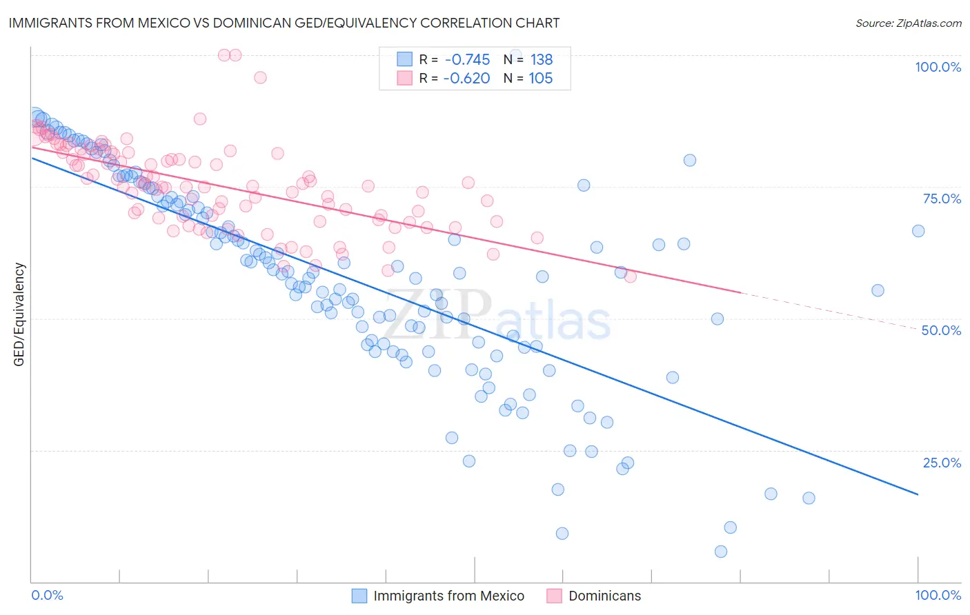 Immigrants from Mexico vs Dominican GED/Equivalency