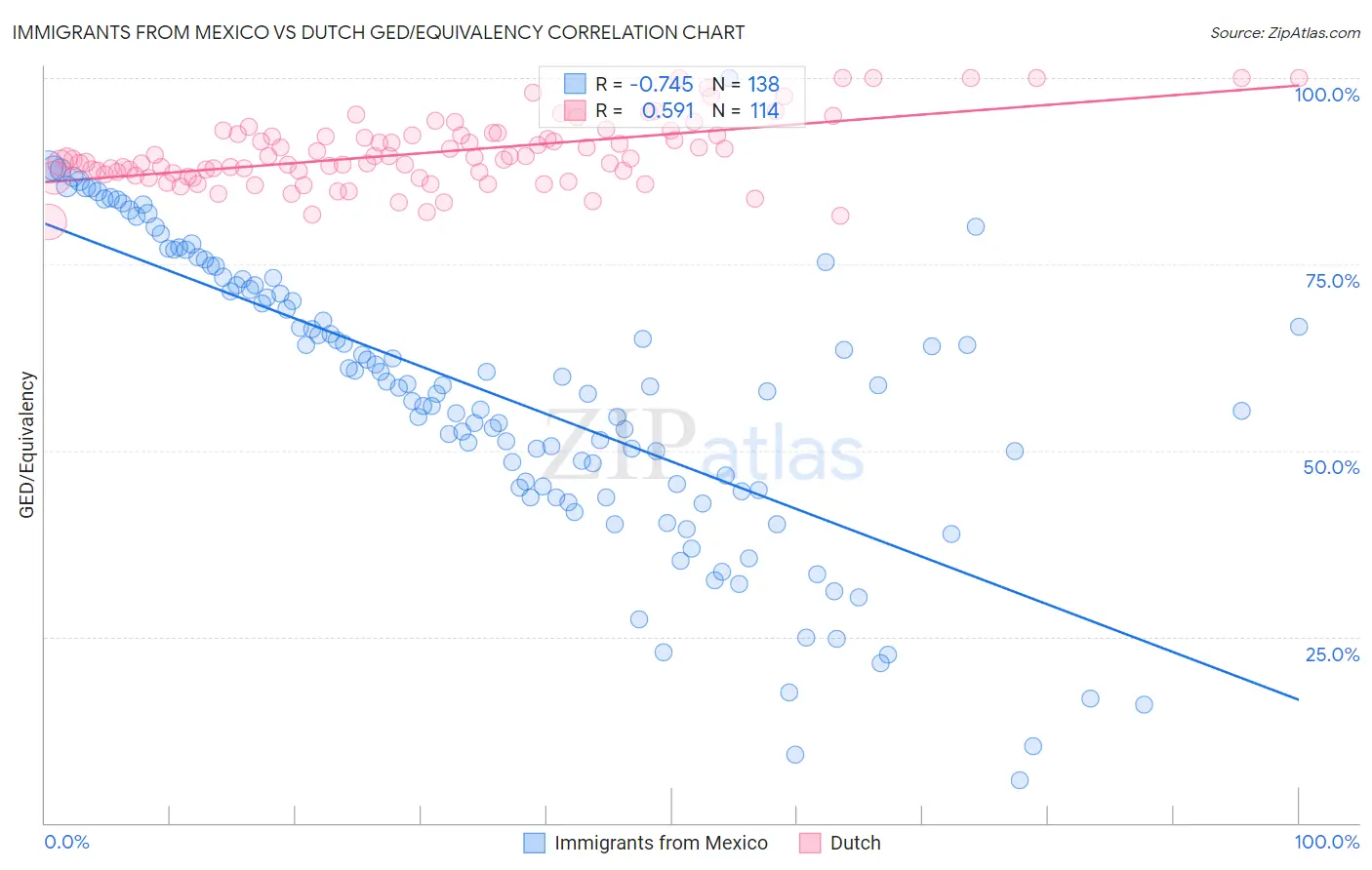 Immigrants from Mexico vs Dutch GED/Equivalency