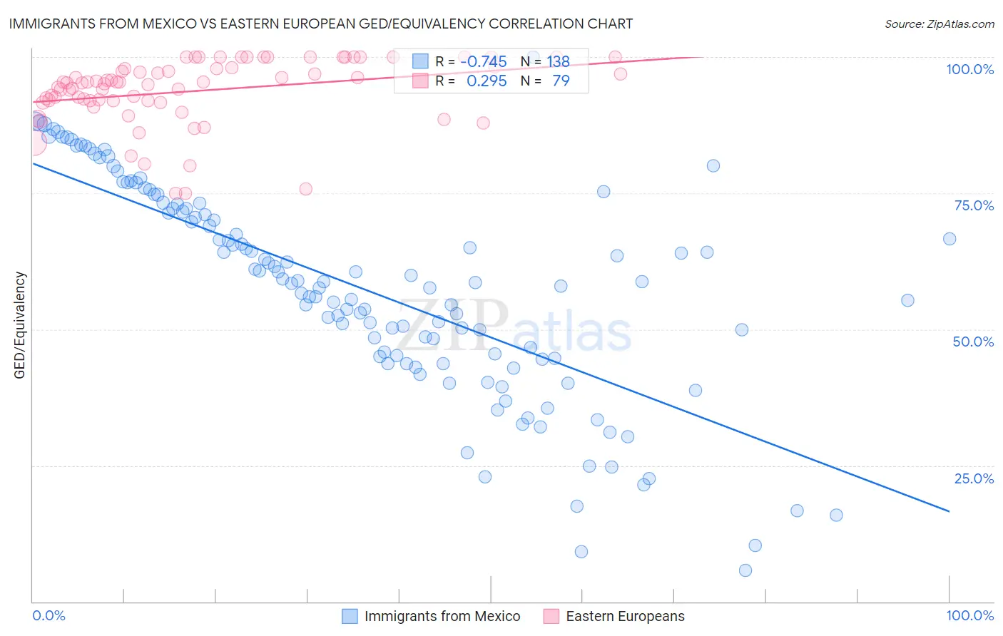 Immigrants from Mexico vs Eastern European GED/Equivalency