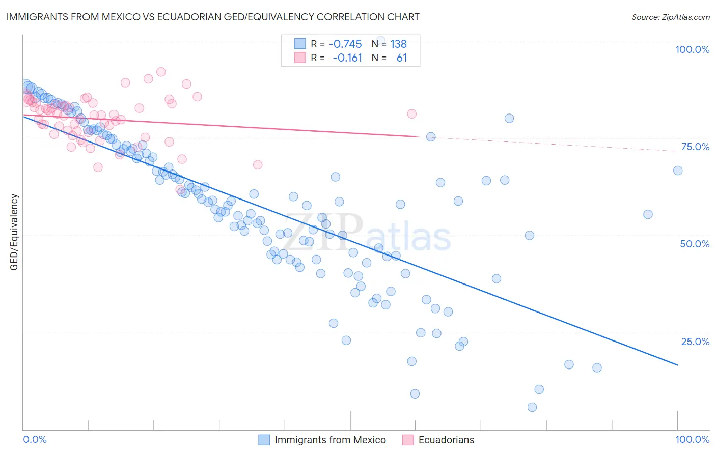 Immigrants from Mexico vs Ecuadorian GED/Equivalency
