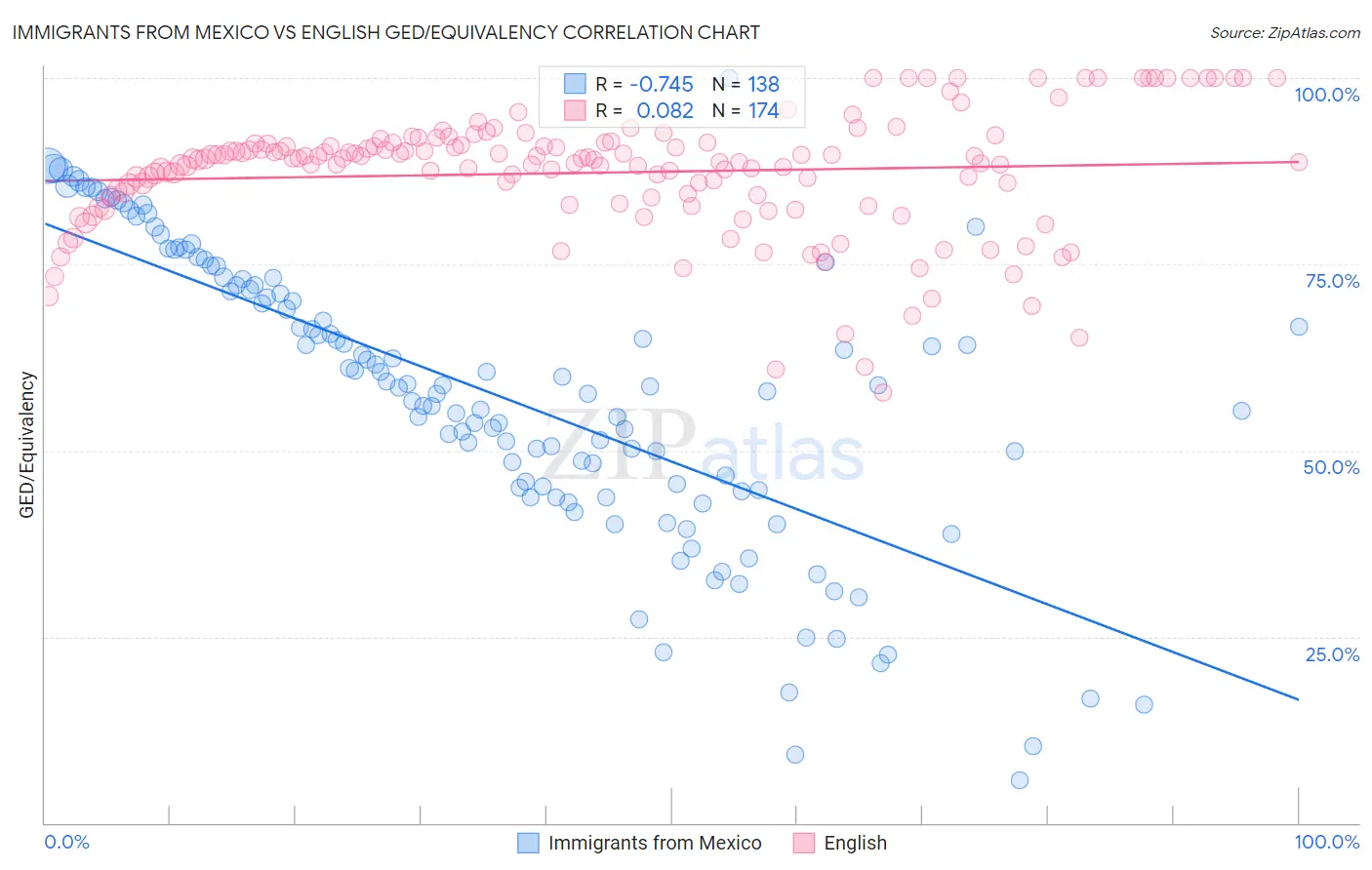 Immigrants from Mexico vs English GED/Equivalency