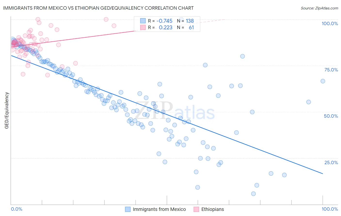 Immigrants from Mexico vs Ethiopian GED/Equivalency