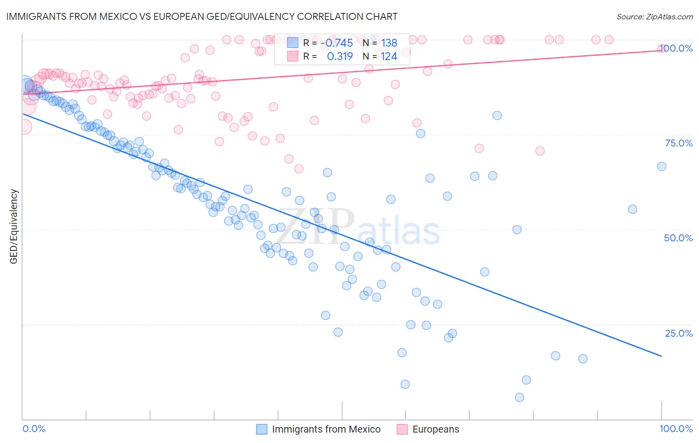 Immigrants from Mexico vs European GED/Equivalency