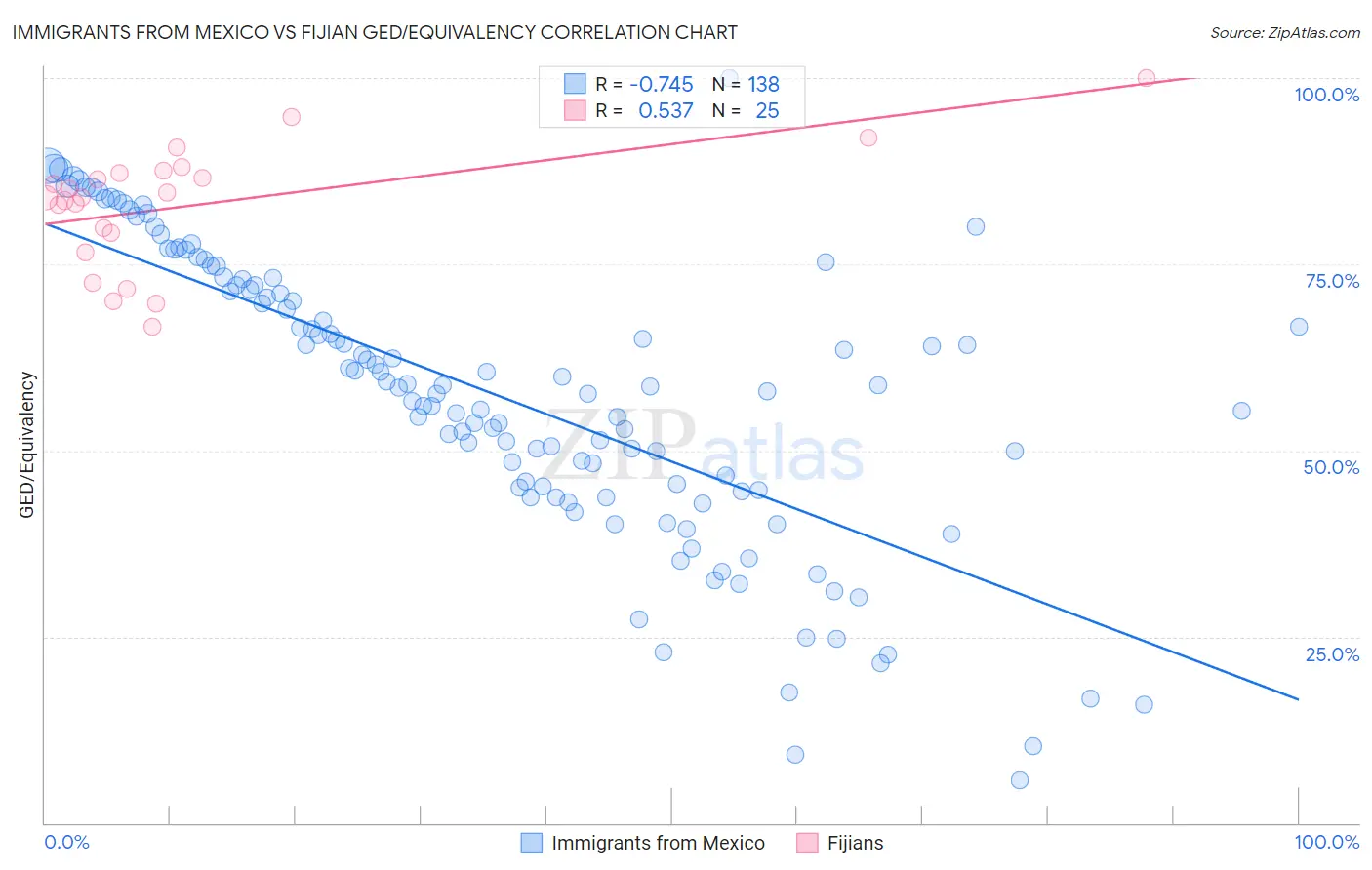 Immigrants from Mexico vs Fijian GED/Equivalency