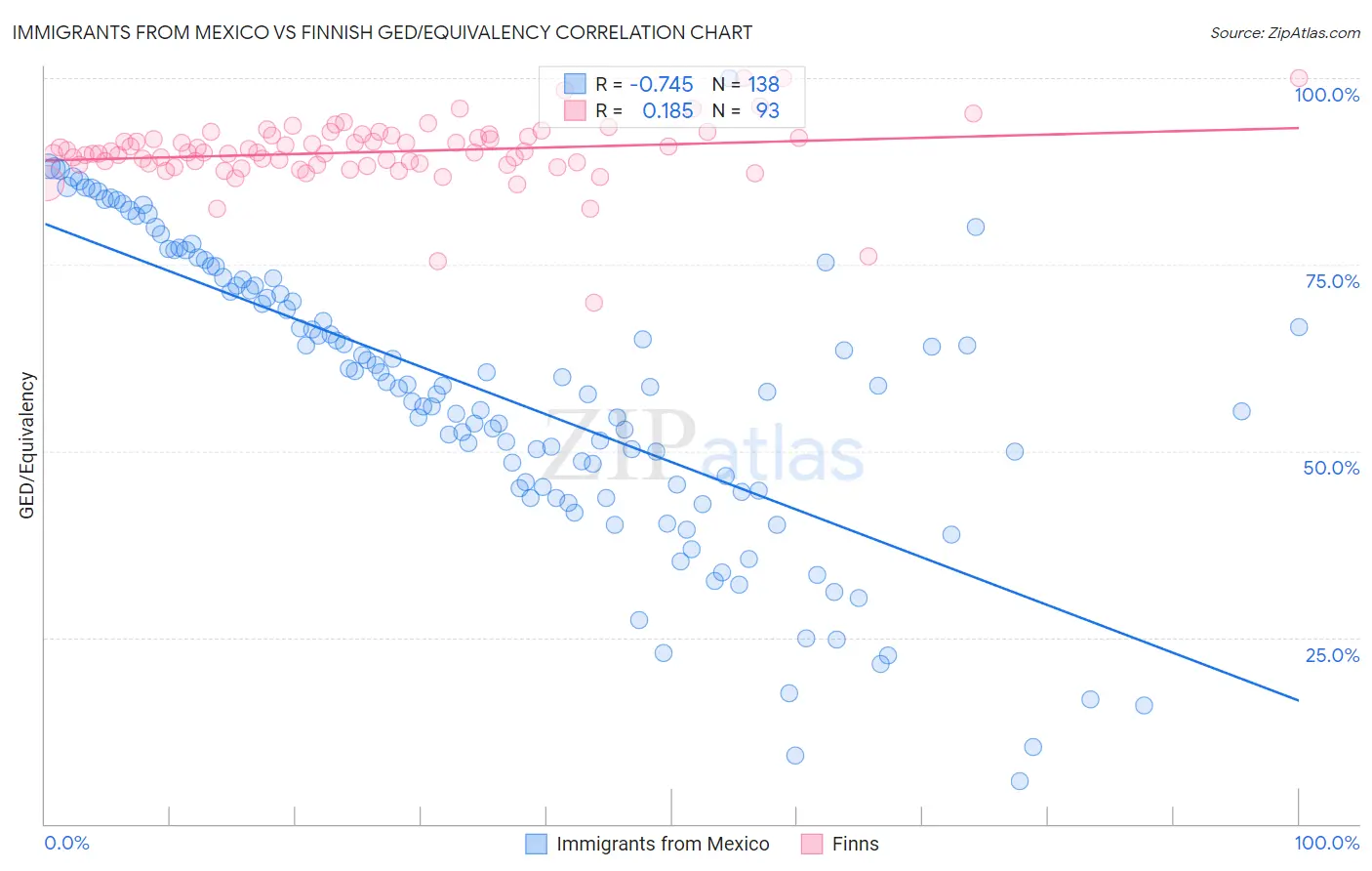 Immigrants from Mexico vs Finnish GED/Equivalency