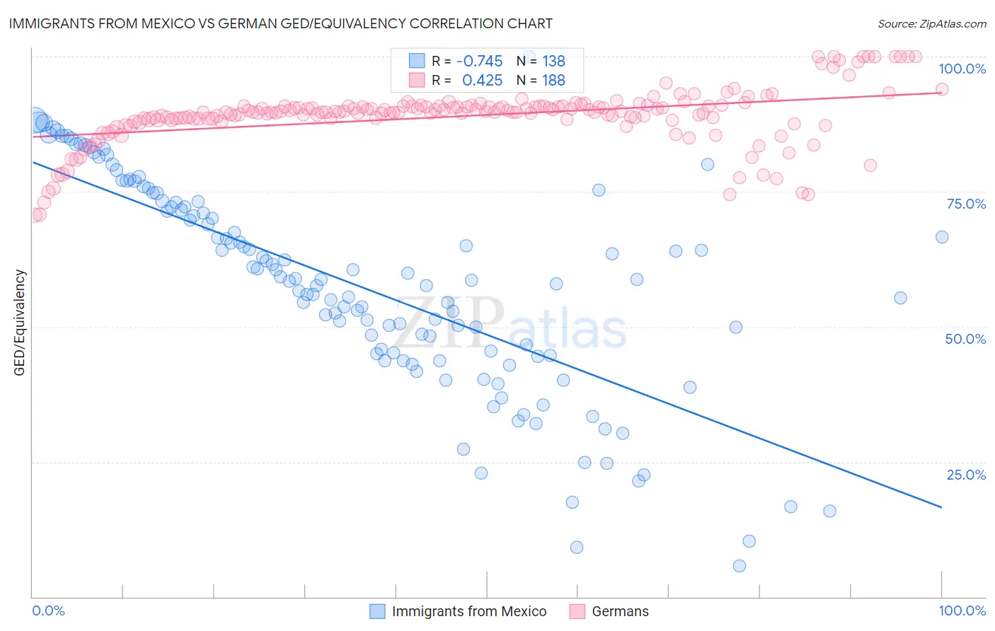 Immigrants from Mexico vs German GED/Equivalency