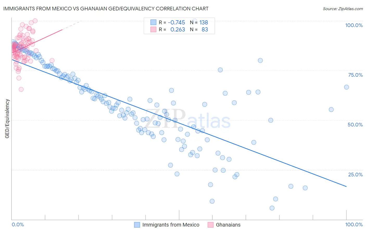 Immigrants from Mexico vs Ghanaian GED/Equivalency