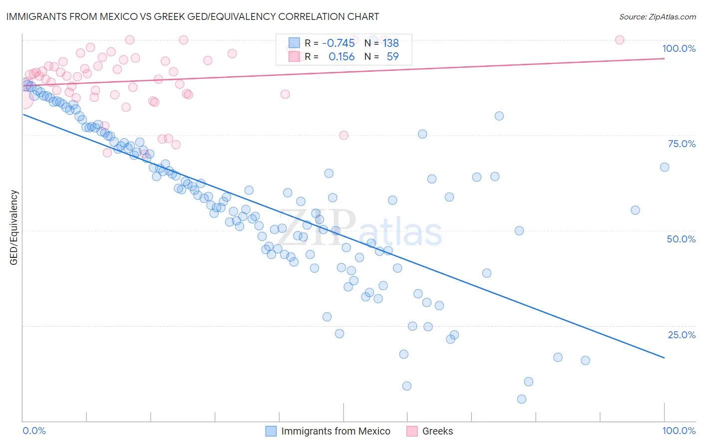 Immigrants from Mexico vs Greek GED/Equivalency