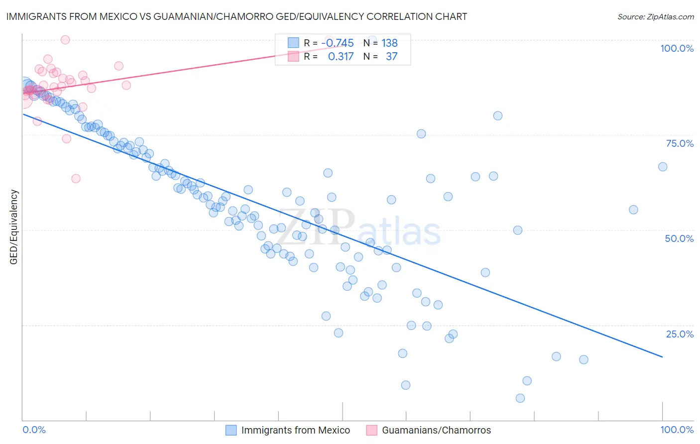 Immigrants from Mexico vs Guamanian/Chamorro GED/Equivalency