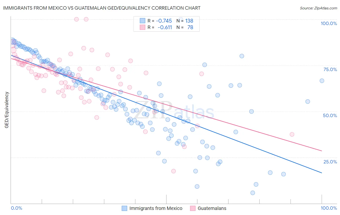 Immigrants from Mexico vs Guatemalan GED/Equivalency