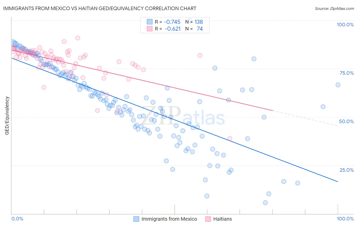 Immigrants from Mexico vs Haitian GED/Equivalency