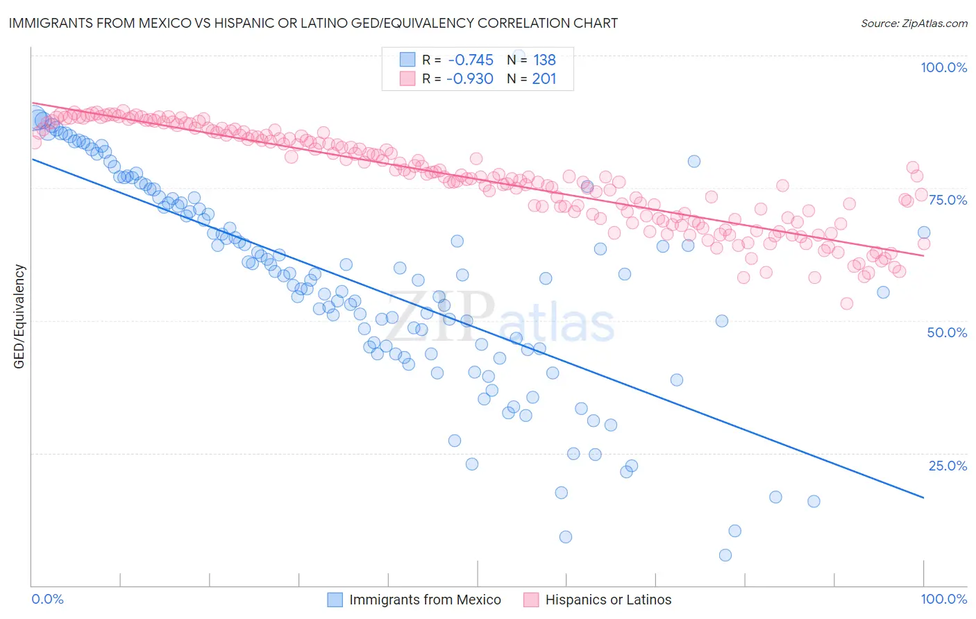 Immigrants from Mexico vs Hispanic or Latino GED/Equivalency