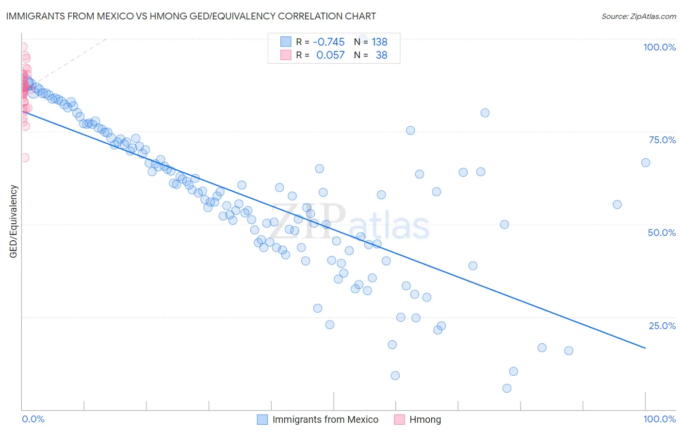 Immigrants from Mexico vs Hmong GED/Equivalency