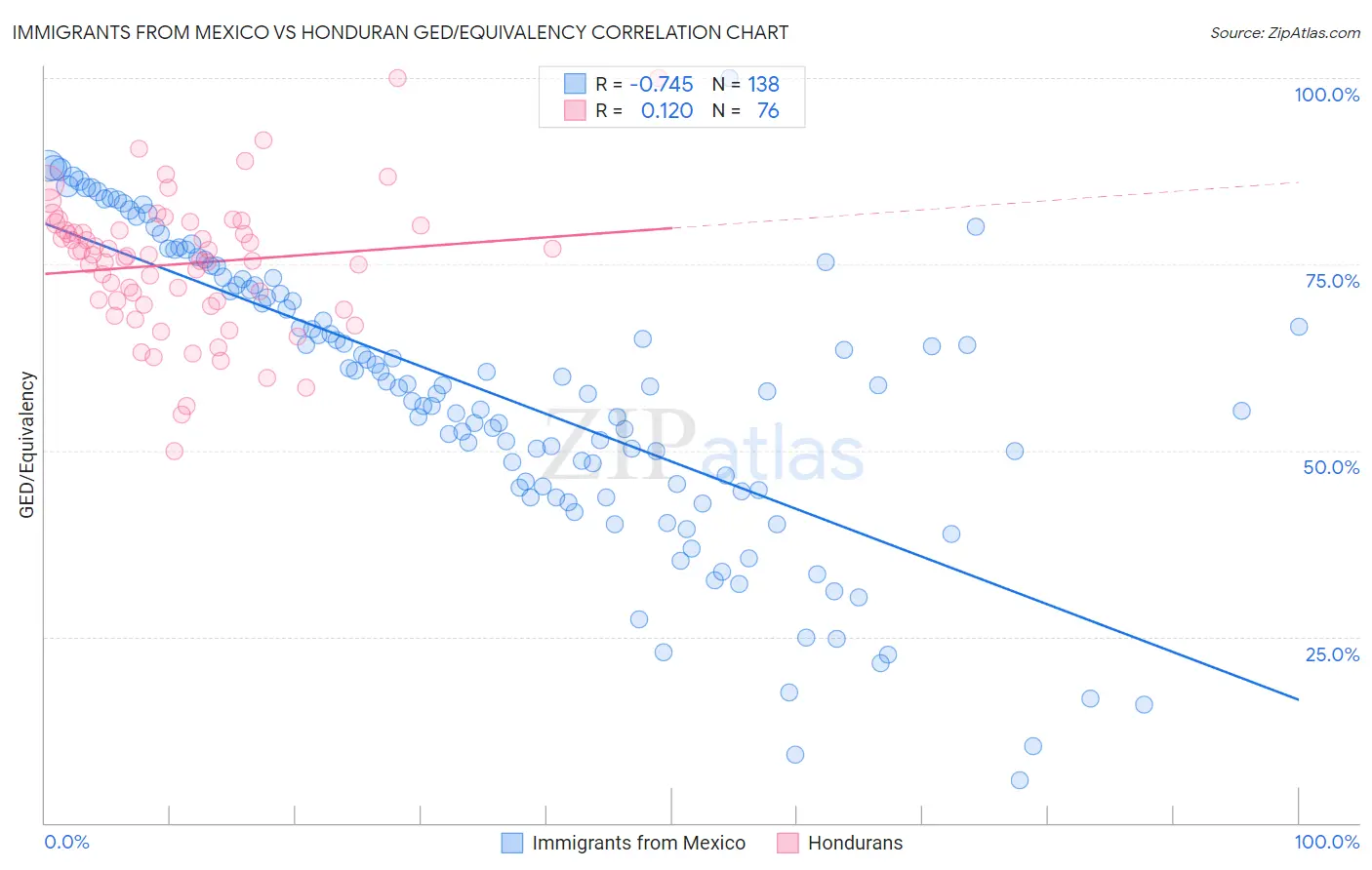Immigrants from Mexico vs Honduran GED/Equivalency