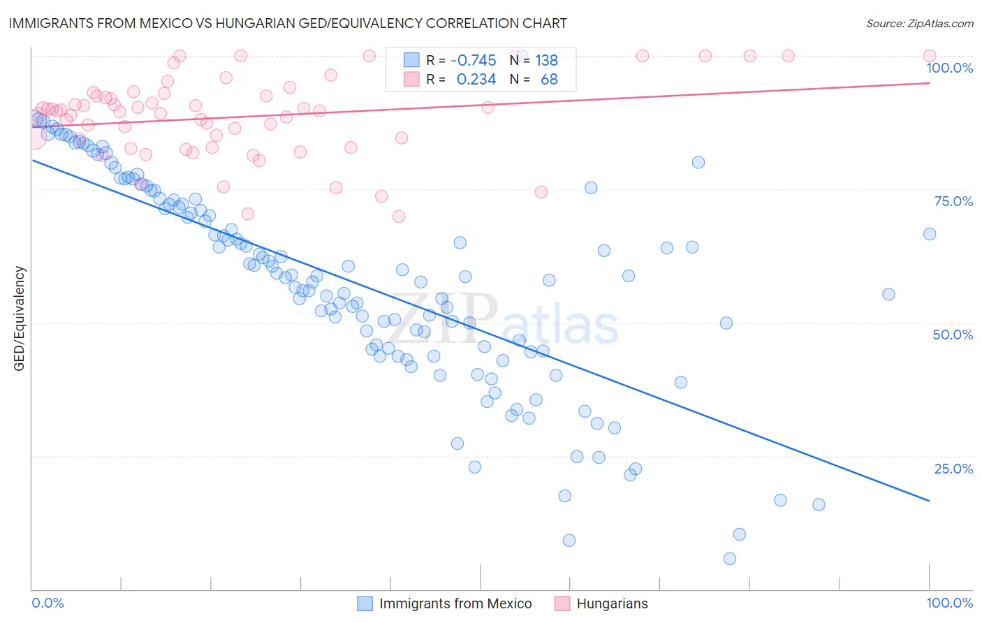 Immigrants from Mexico vs Hungarian GED/Equivalency
