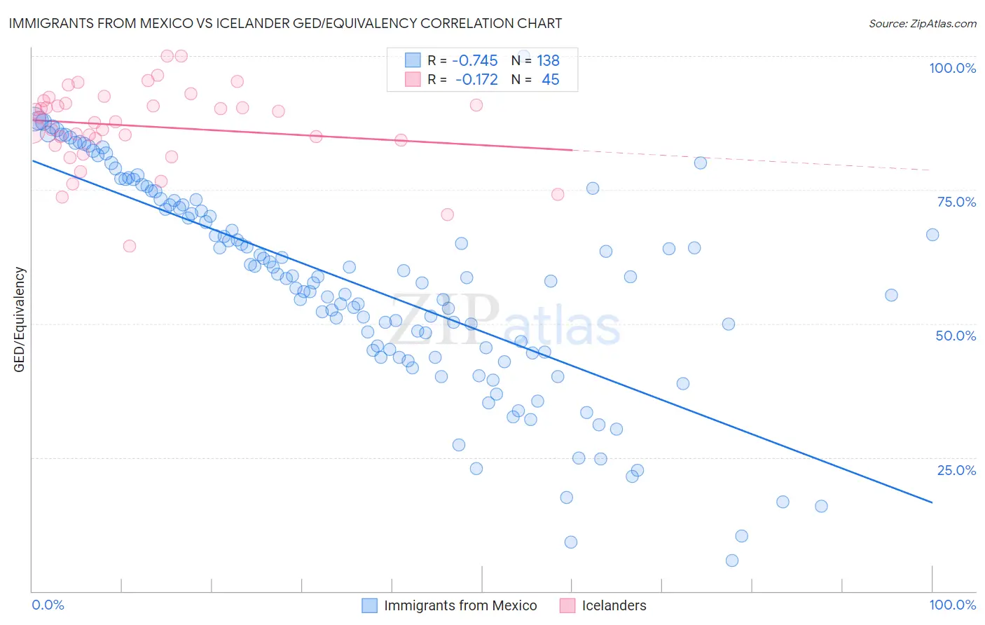 Immigrants from Mexico vs Icelander GED/Equivalency