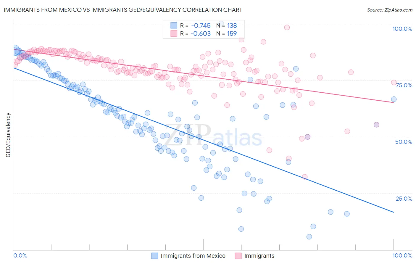 Immigrants from Mexico vs Immigrants GED/Equivalency