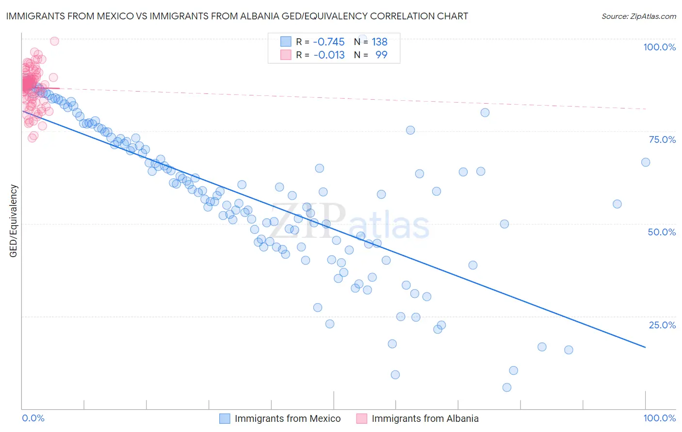 Immigrants from Mexico vs Immigrants from Albania GED/Equivalency