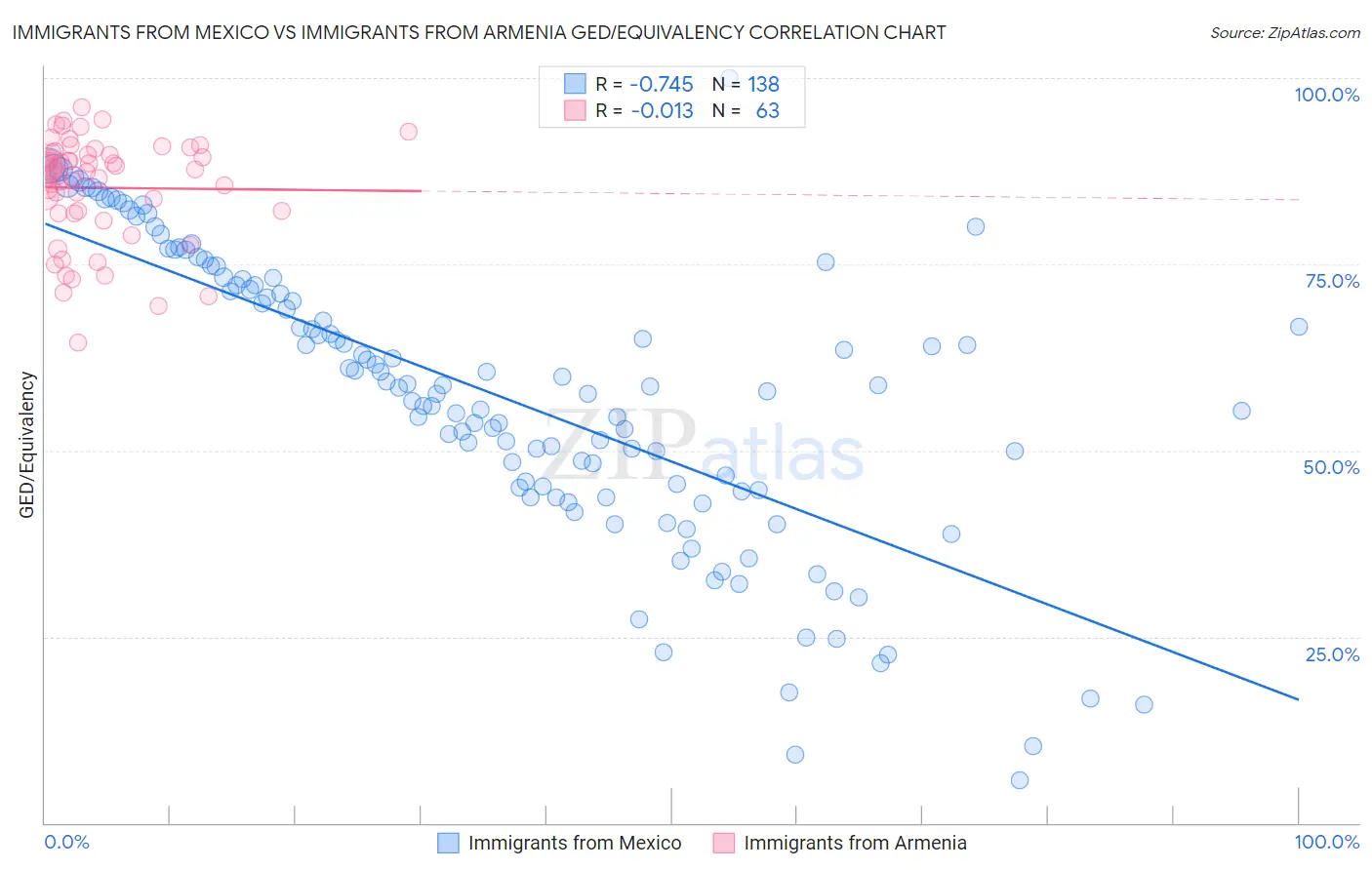 Immigrants from Mexico vs Immigrants from Armenia GED/Equivalency