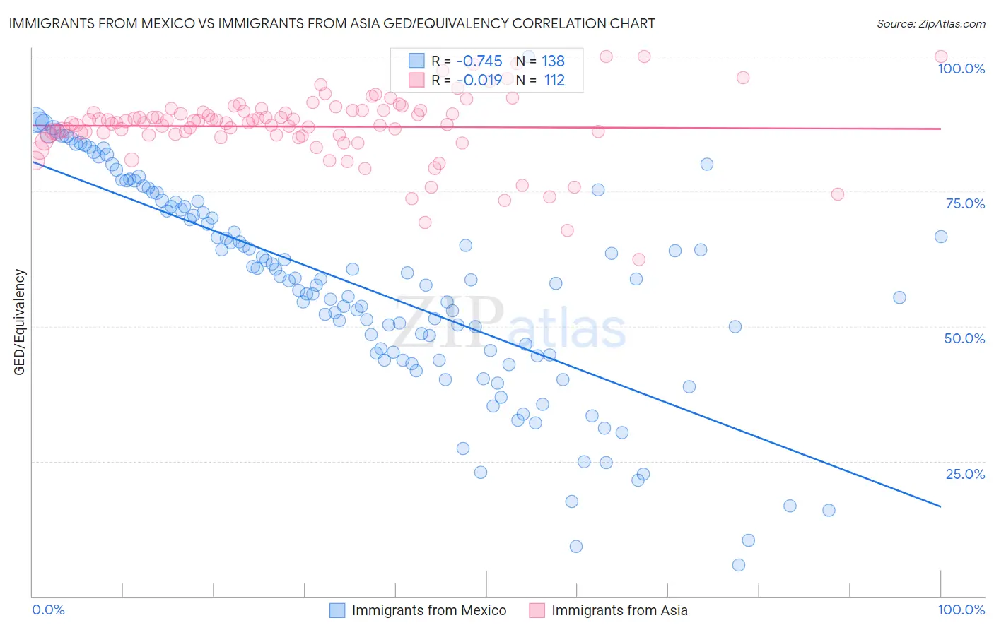 Immigrants from Mexico vs Immigrants from Asia GED/Equivalency
