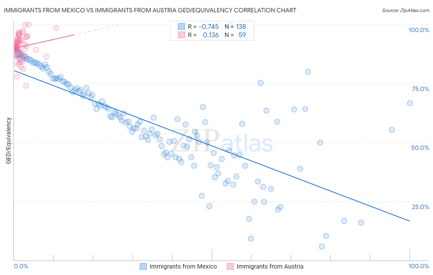 Immigrants from Mexico vs Immigrants from Austria GED/Equivalency