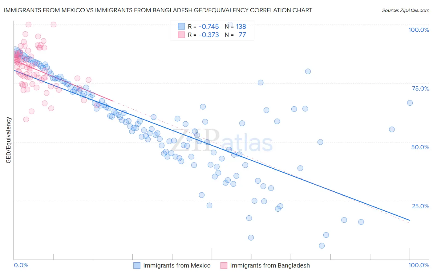 Immigrants from Mexico vs Immigrants from Bangladesh GED/Equivalency