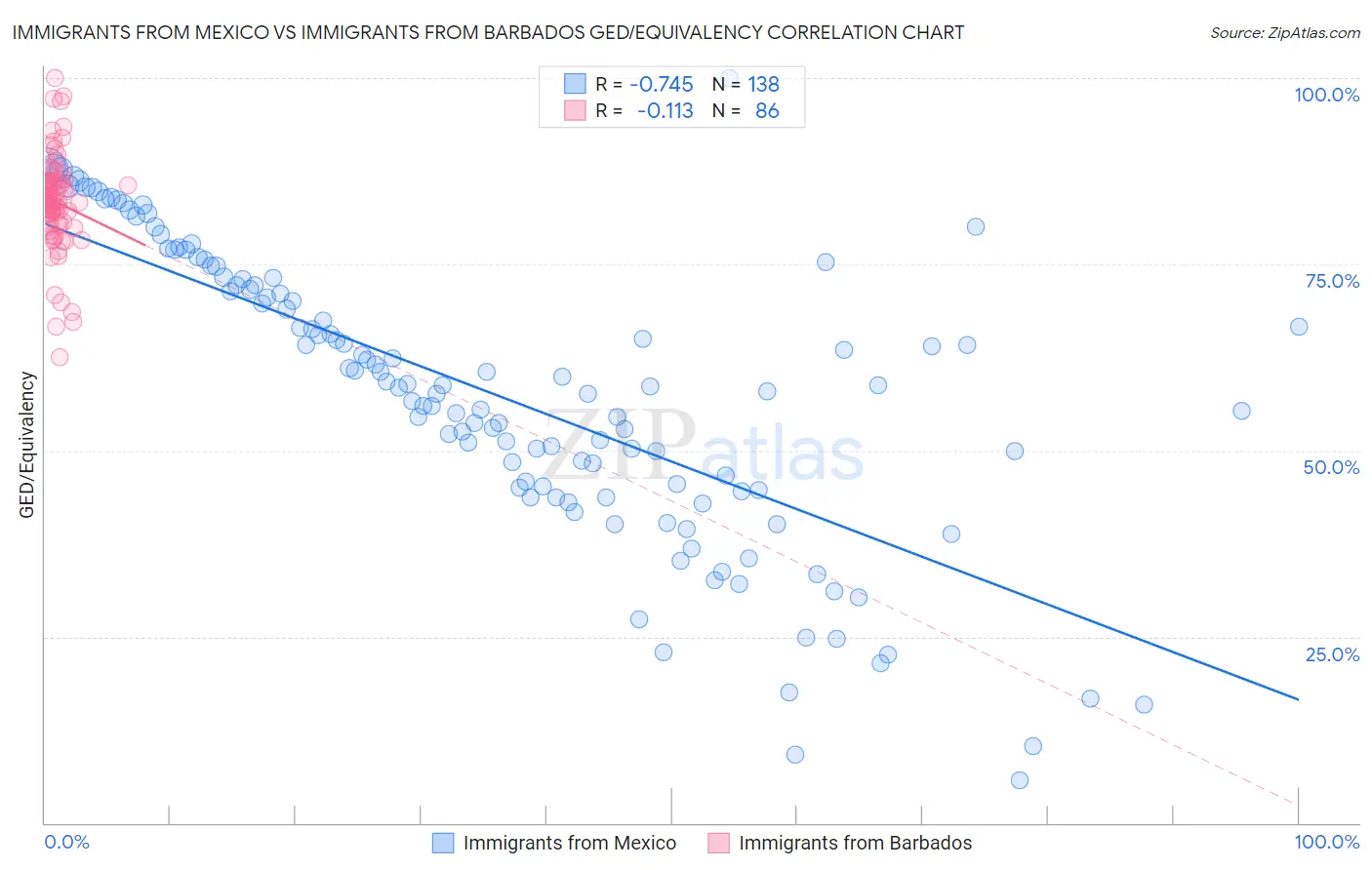 Immigrants from Mexico vs Immigrants from Barbados GED/Equivalency