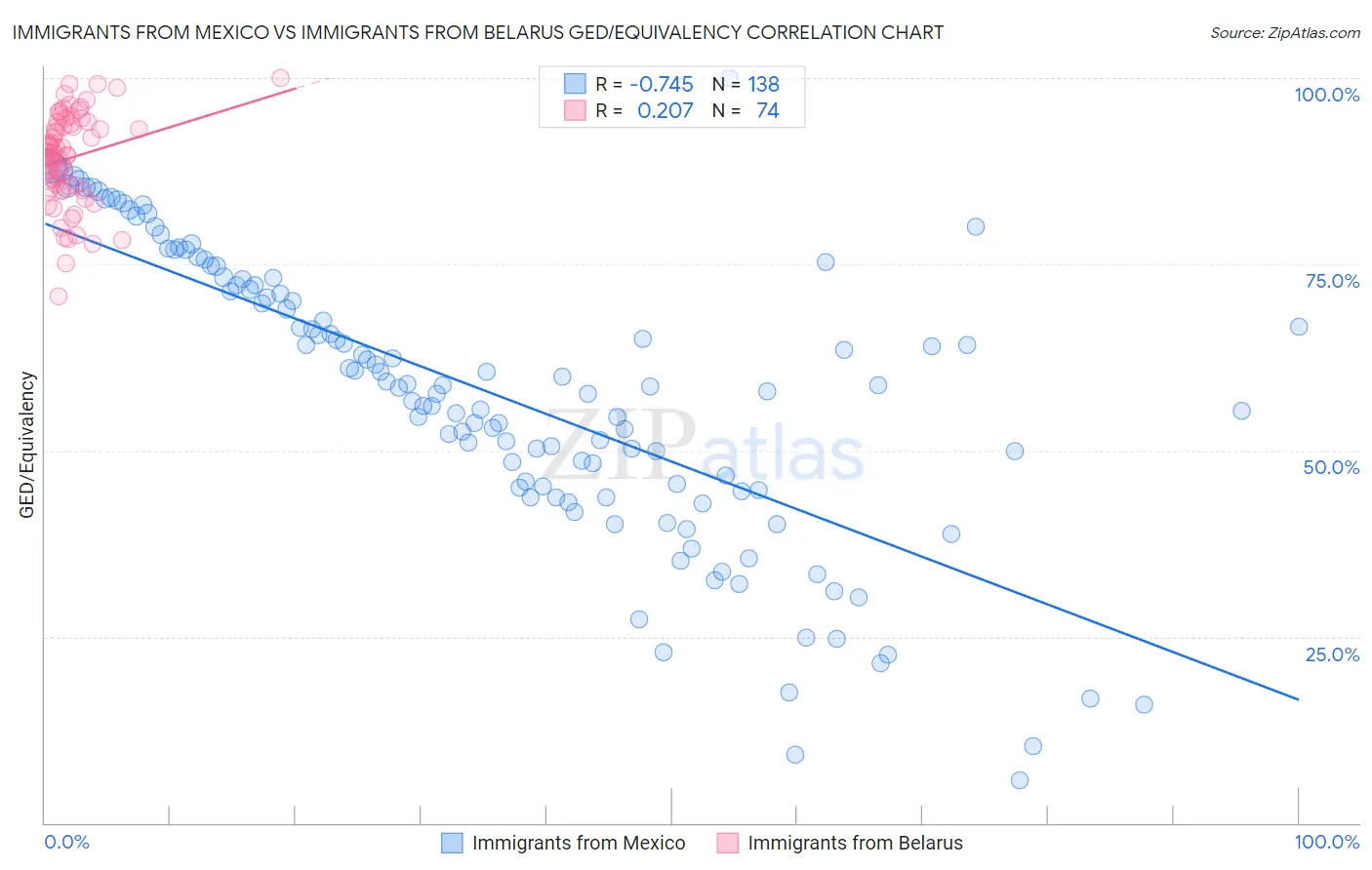 Immigrants from Mexico vs Immigrants from Belarus GED/Equivalency