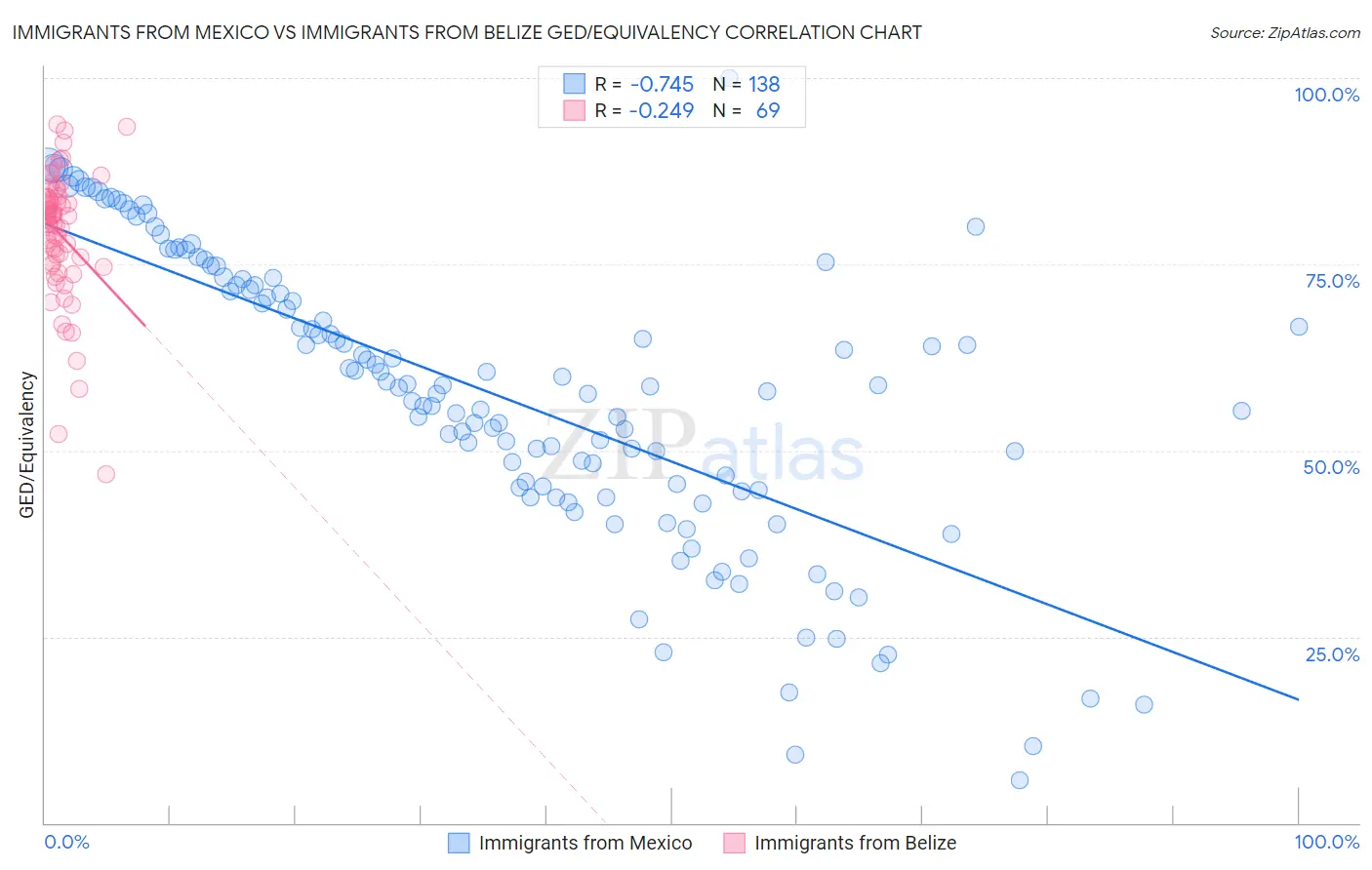 Immigrants from Mexico vs Immigrants from Belize GED/Equivalency