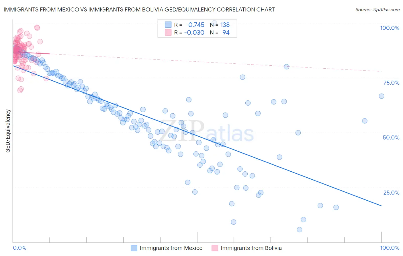 Immigrants from Mexico vs Immigrants from Bolivia GED/Equivalency