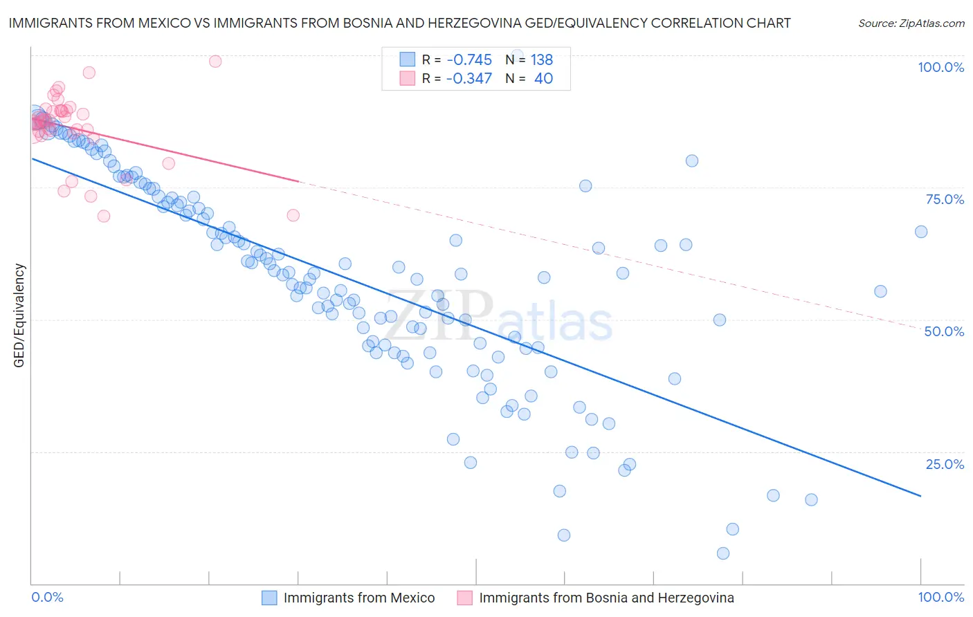 Immigrants from Mexico vs Immigrants from Bosnia and Herzegovina GED/Equivalency