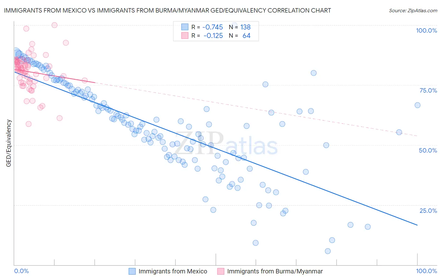 Immigrants from Mexico vs Immigrants from Burma/Myanmar GED/Equivalency