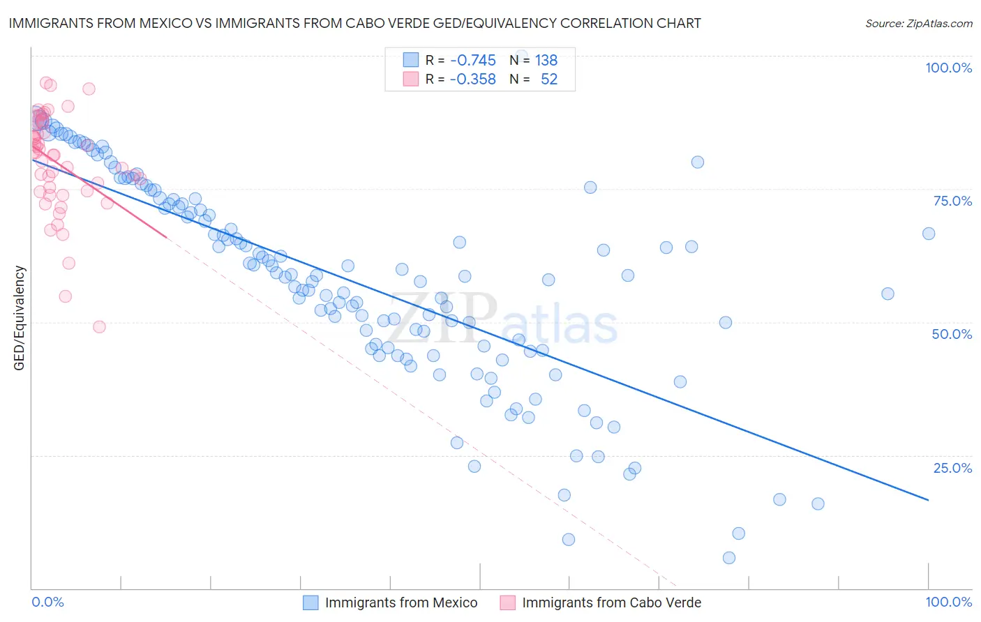 Immigrants from Mexico vs Immigrants from Cabo Verde GED/Equivalency