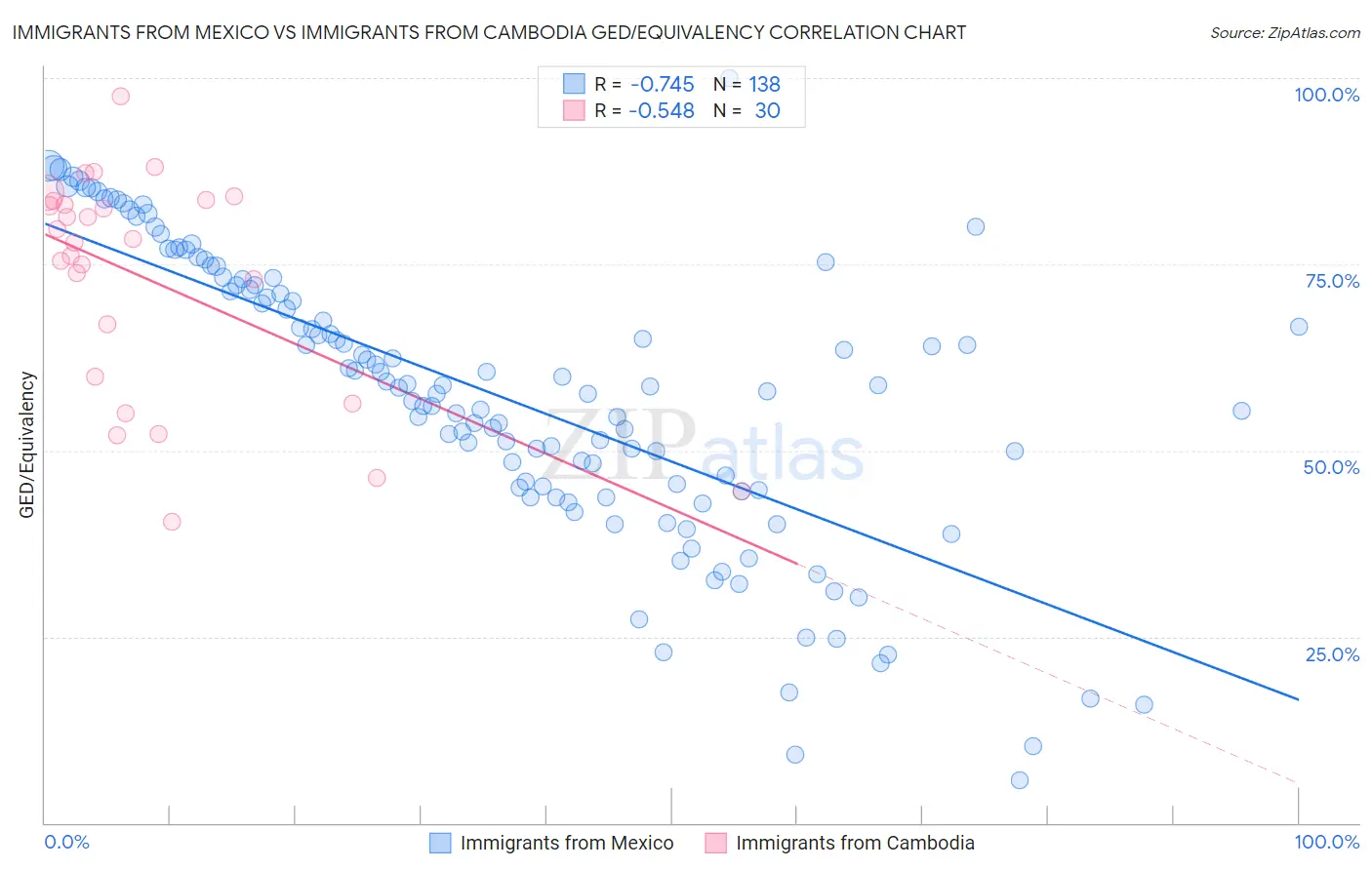 Immigrants from Mexico vs Immigrants from Cambodia GED/Equivalency