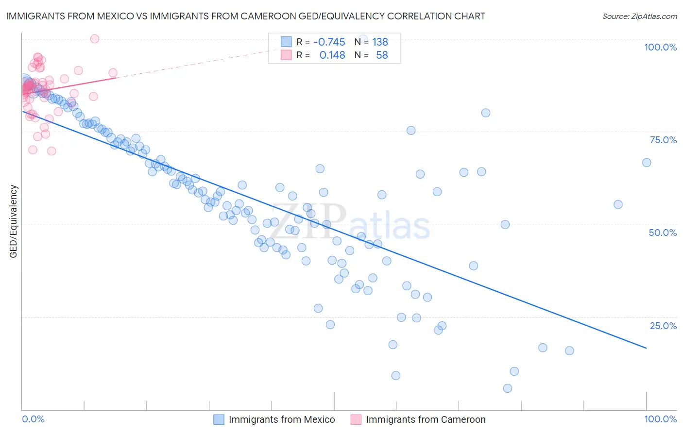 Immigrants from Mexico vs Immigrants from Cameroon GED/Equivalency