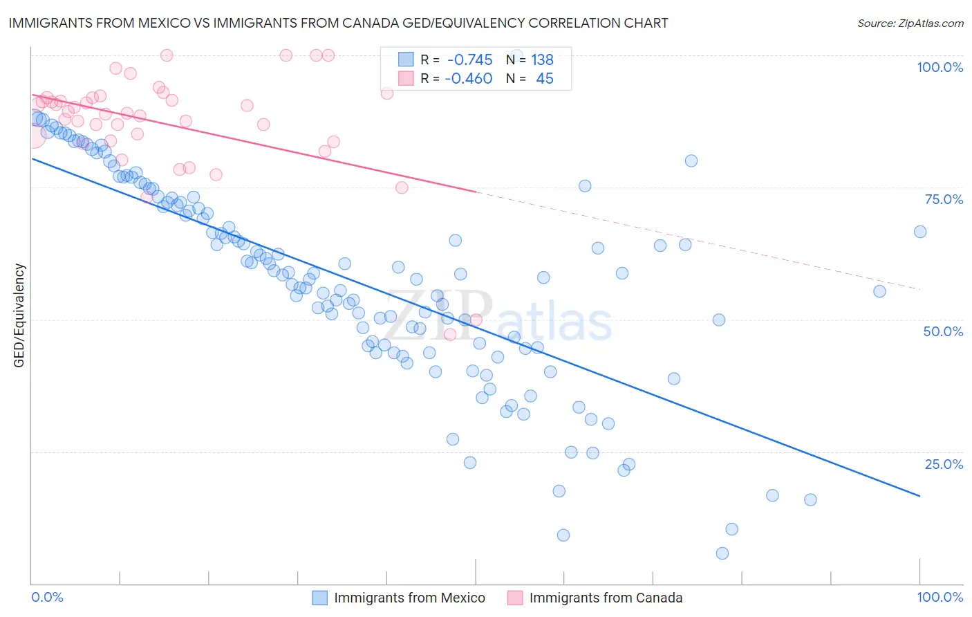 Immigrants from Mexico vs Immigrants from Canada GED/Equivalency