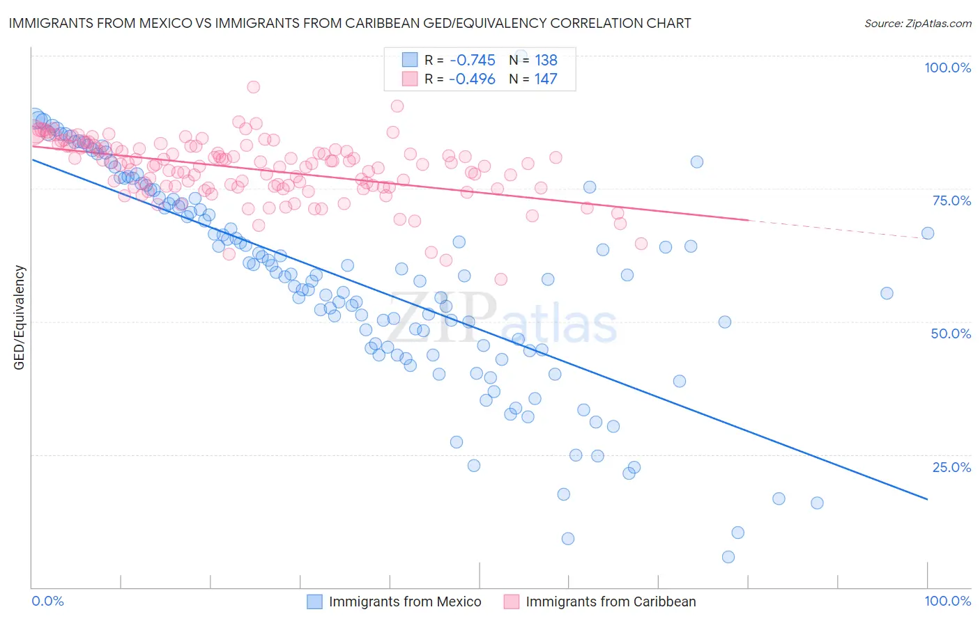 Immigrants from Mexico vs Immigrants from Caribbean GED/Equivalency