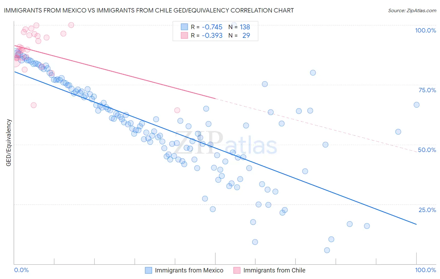 Immigrants from Mexico vs Immigrants from Chile GED/Equivalency