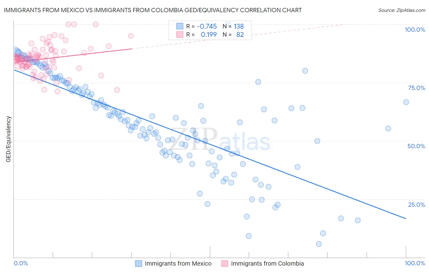 Immigrants from Mexico vs Immigrants from Colombia GED/Equivalency